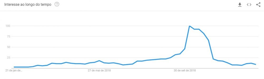 Gráfico indicativo do aumento de buscas pelo termo Fake News.