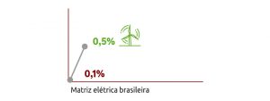 Eficiência energética: novas possibilidades de trabalho para gestores e engenheiros